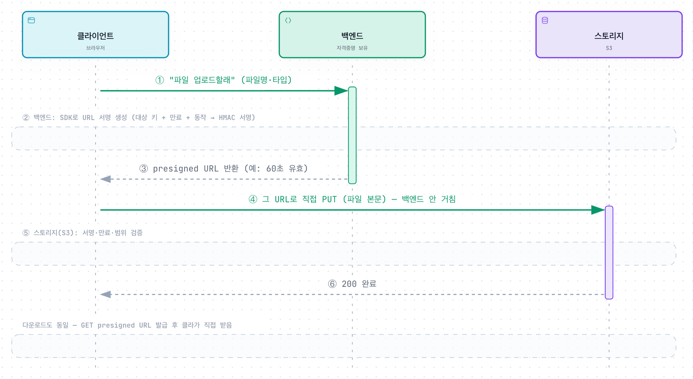 클라이언트가 백엔드에 업로드를 요청하면 백엔드가 SDK로 서명한 presigned URL을 돌려주고, 클라이언트는 그 URL로 백엔드를 거치지 않고 S3에 직접 PUT한 뒤 S3가 서명·만료·범위를 검증하고 200을 돌려주는 흐름. 다운로드도 GET presigned URL로 같은 방식이다.